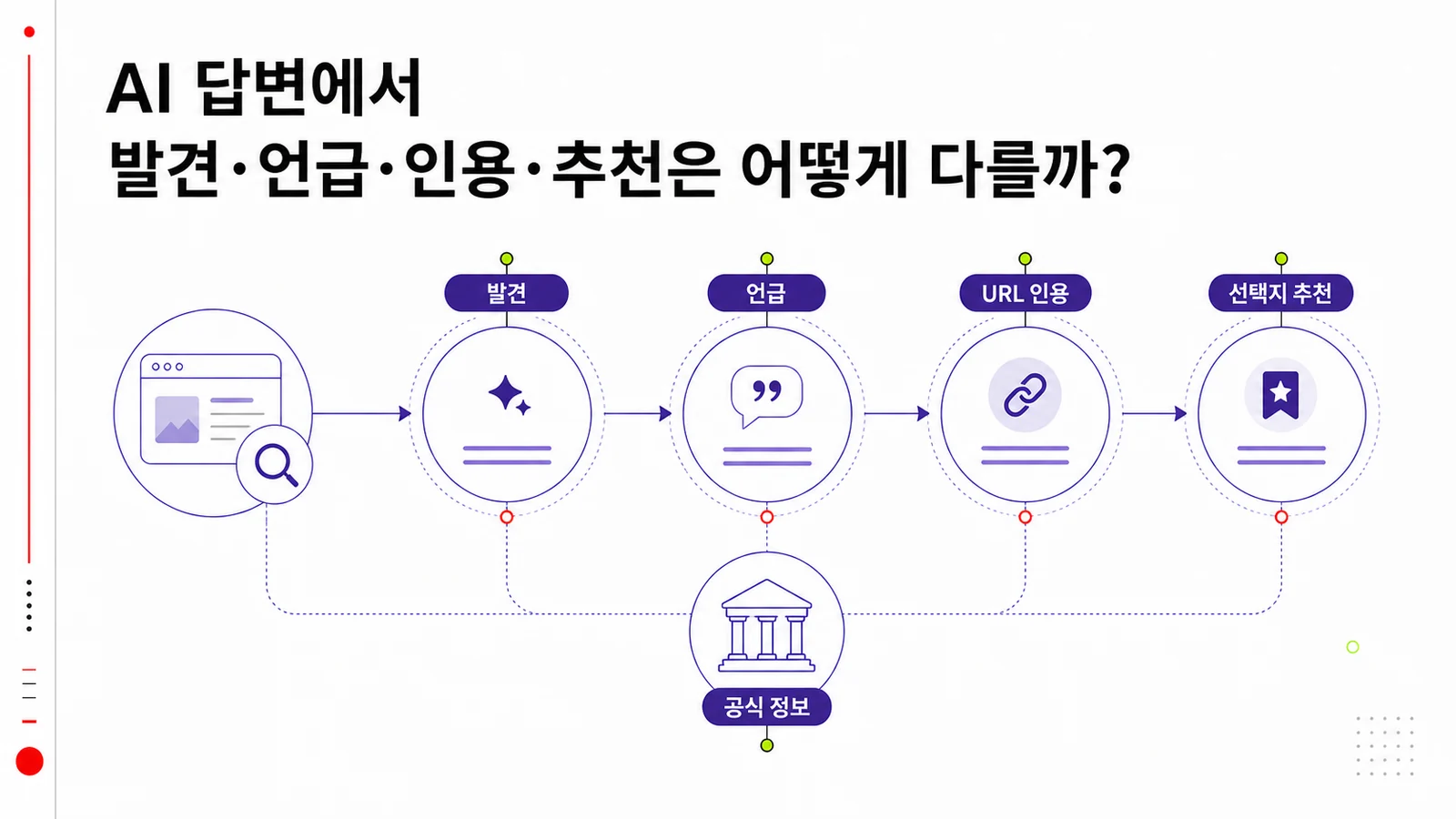 AI 답변의 발견 언급 인용 추천 단계를 구분한 개념도