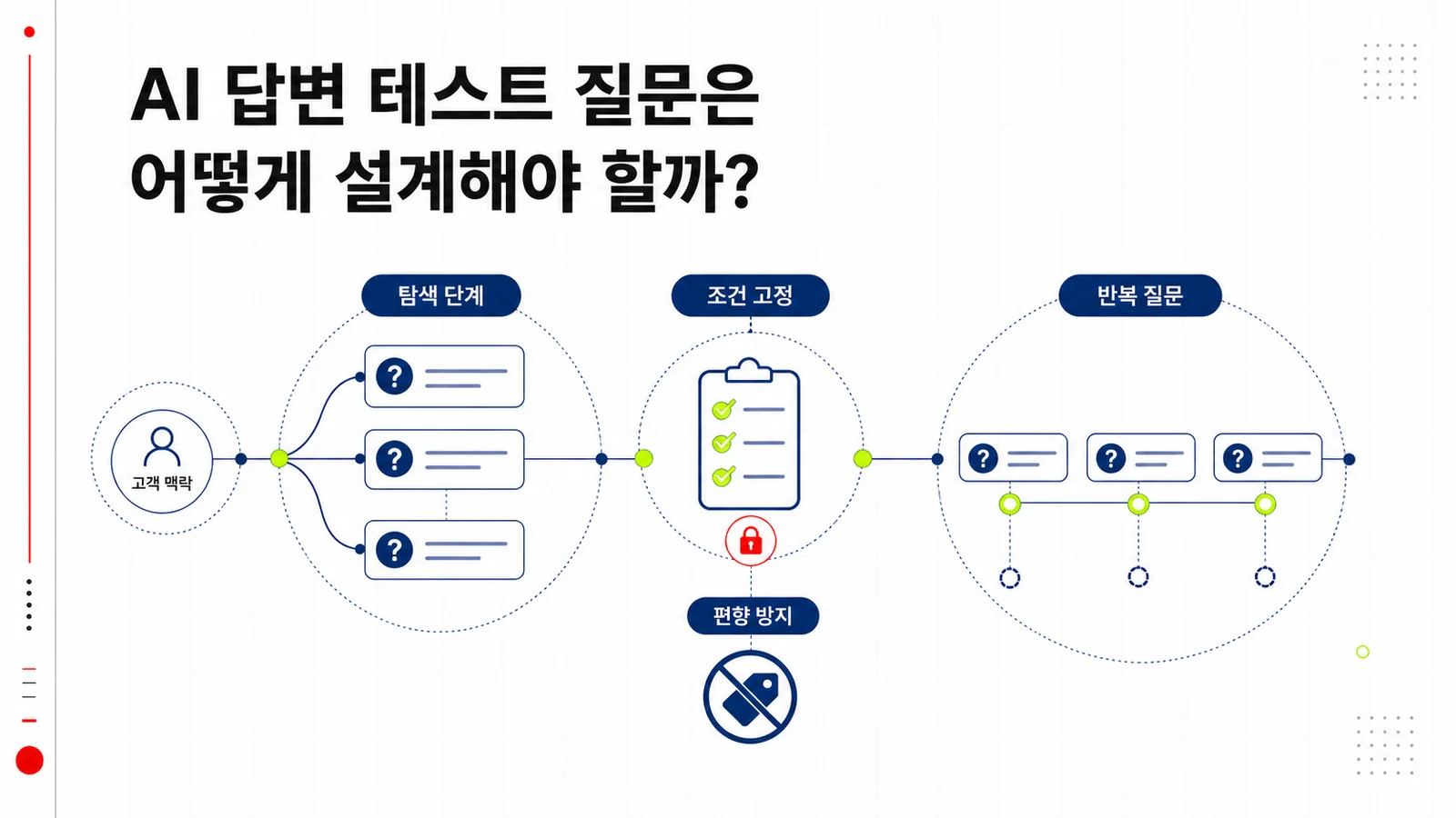 고객 탐색 단계별 AI 답변 테스트 질문 설계표