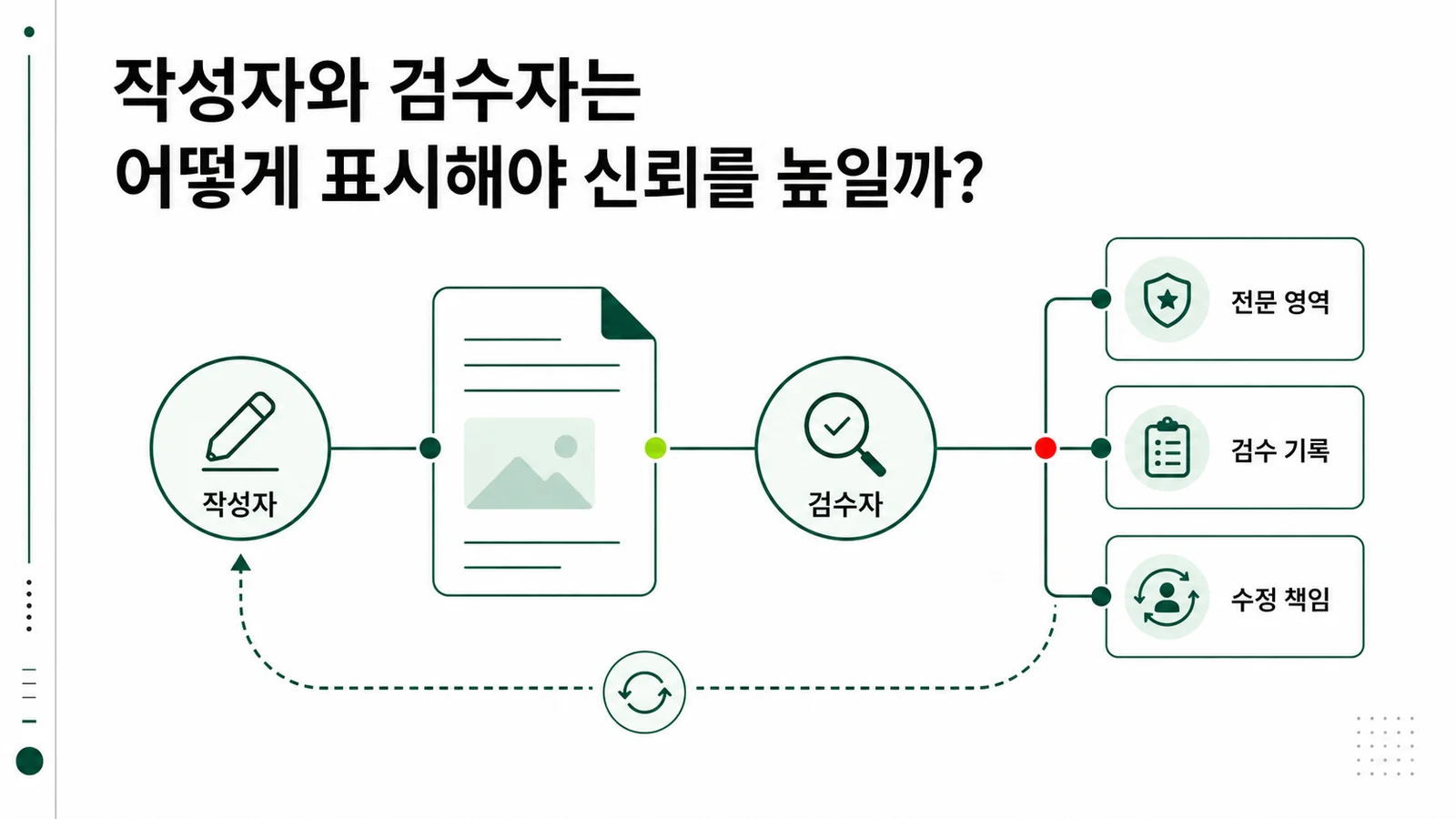 작성자 검수자 발행 책임을 구분한 콘텐츠 운영 흐름