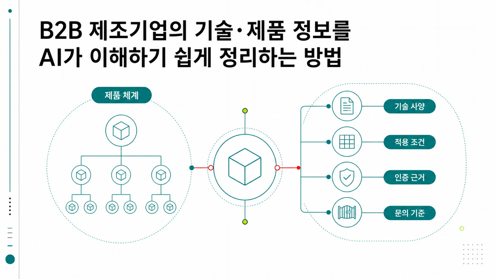 B2B 제조 제품 사양 적용 조건 기술 문서를 연결한 정보 구조