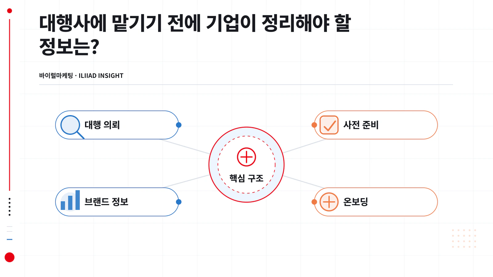 대행 의뢰 전 기업이 준비할 정보를 네 묶음으로 정리한 목록