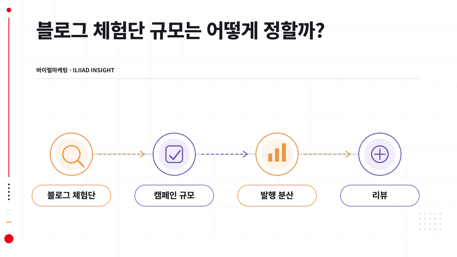 체험단 규모를 역산하는 네 단계 기준