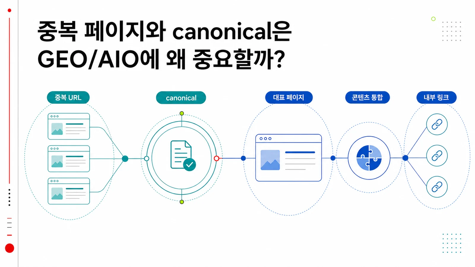 여러 중복 URL을 하나의 대표 canonical 주소로 모으는 구조
