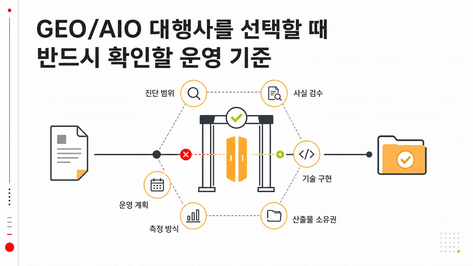 GEO/AIO 대행사의 운영 검수 산출물 측정을 비교하는 체크리스트