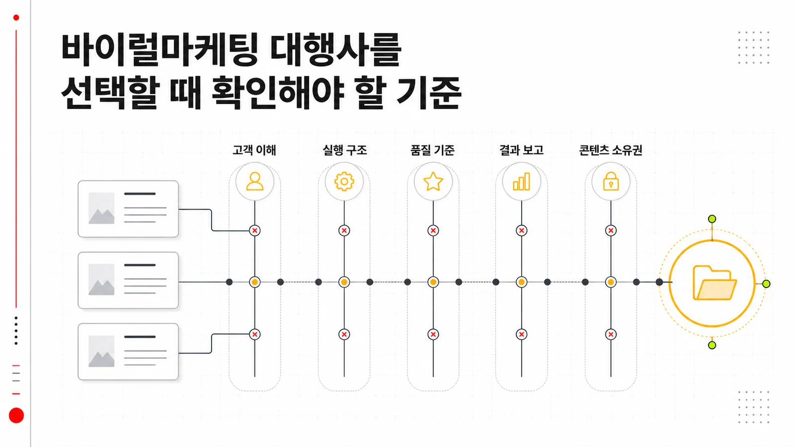 바이럴마케팅 대행사 선택 기준 체크리스트를 설명하는 일리애드 칼럼