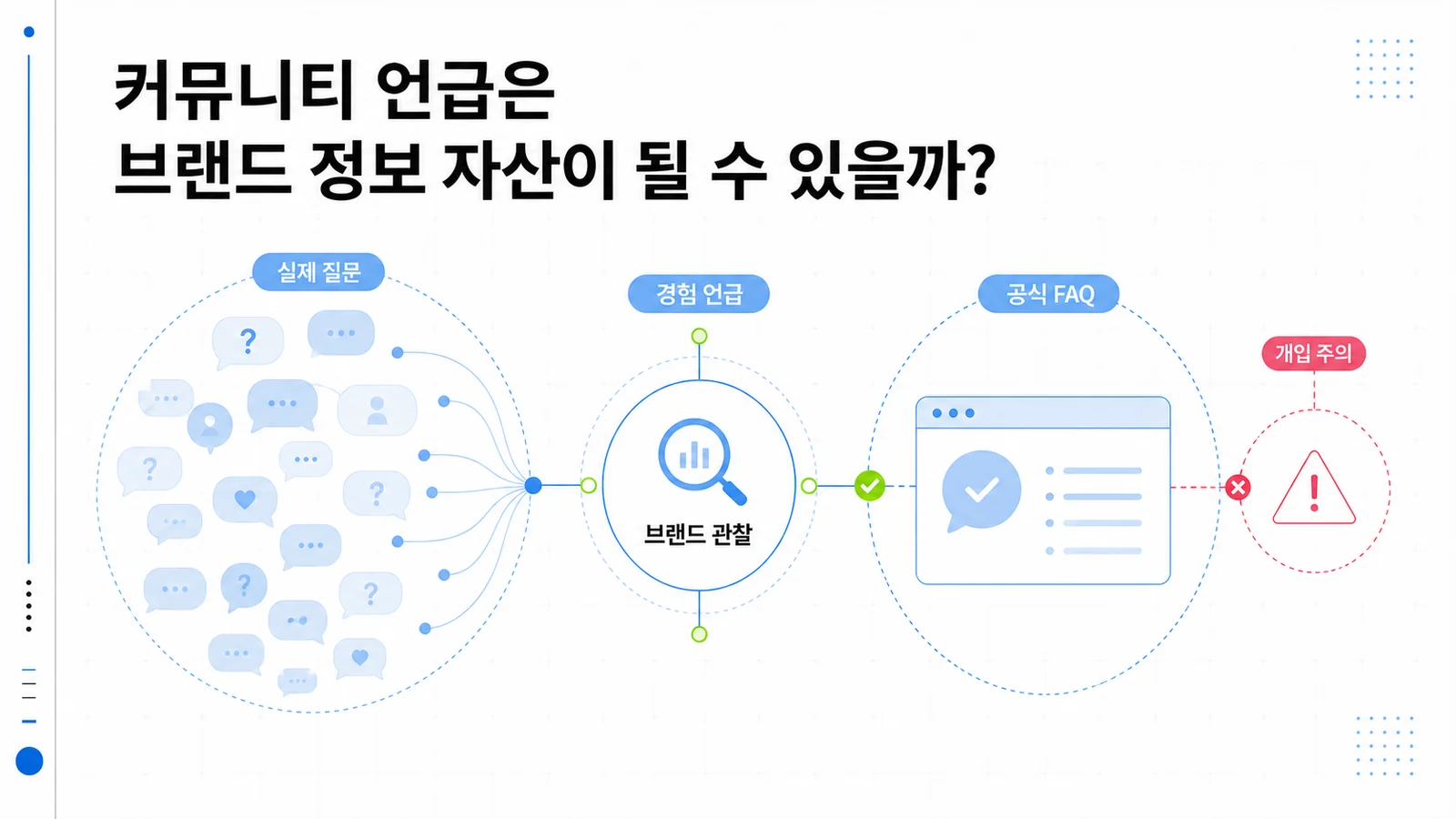 커뮤니티 질문을 공식 FAQ와 서비스 콘텐츠로 연결하는 과정