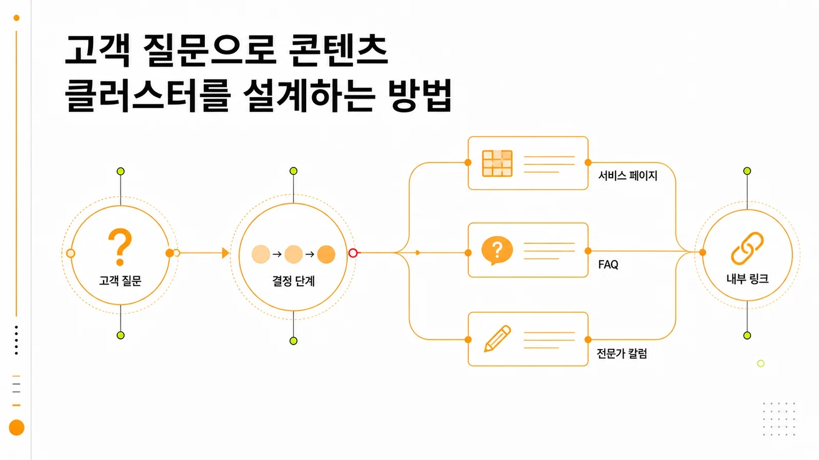 고객 질문을 서비스 FAQ 칼럼으로 나눈 콘텐츠 클러스터 지도