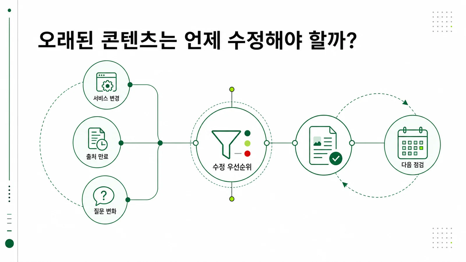 오래된 콘텐츠의 수정 신호와 우선순위를 보여주는 체크리스트