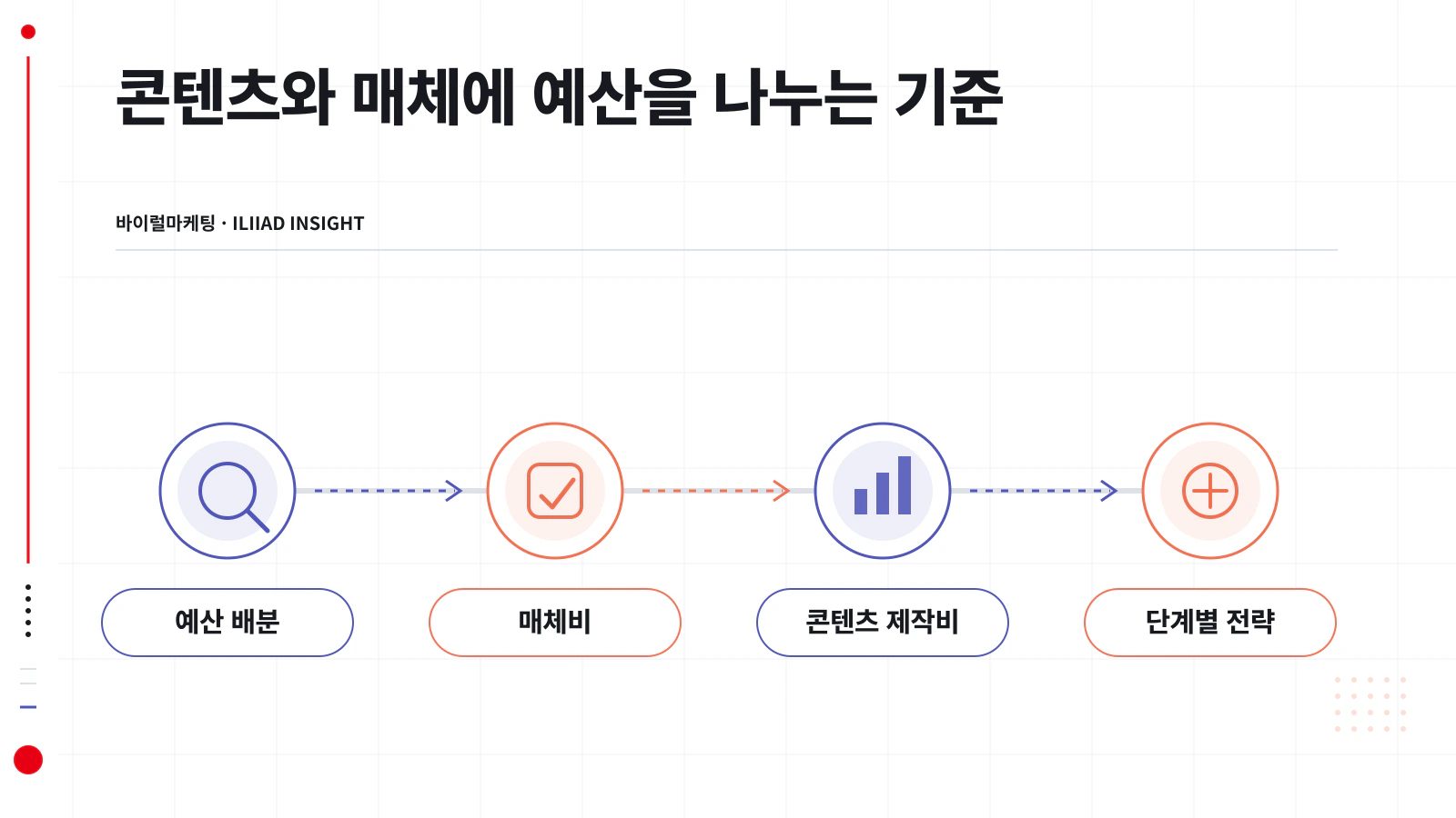 콘텐츠와 매체 예산 배분을 단계별로 나눈 구조도
