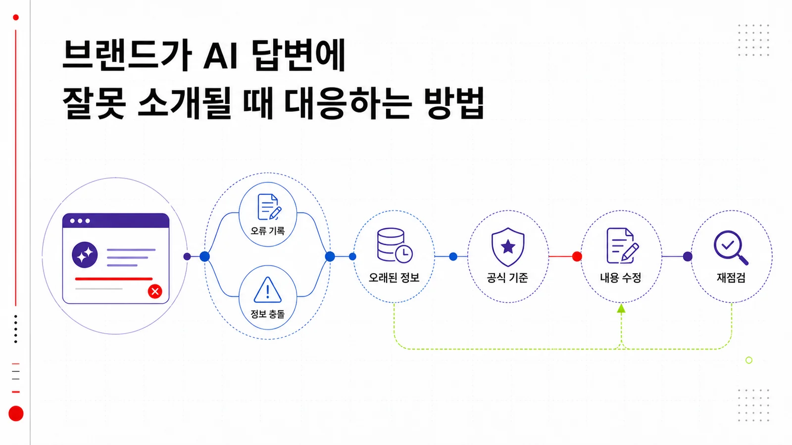 AI 답변의 브랜드 오정보를 기록하고 수정하는 대응 절차