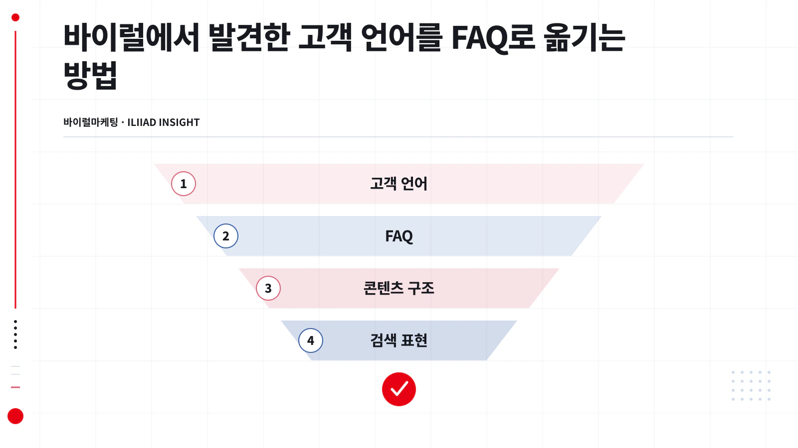 고객 언어 수집에서 FAQ 전환까지의 흐름도