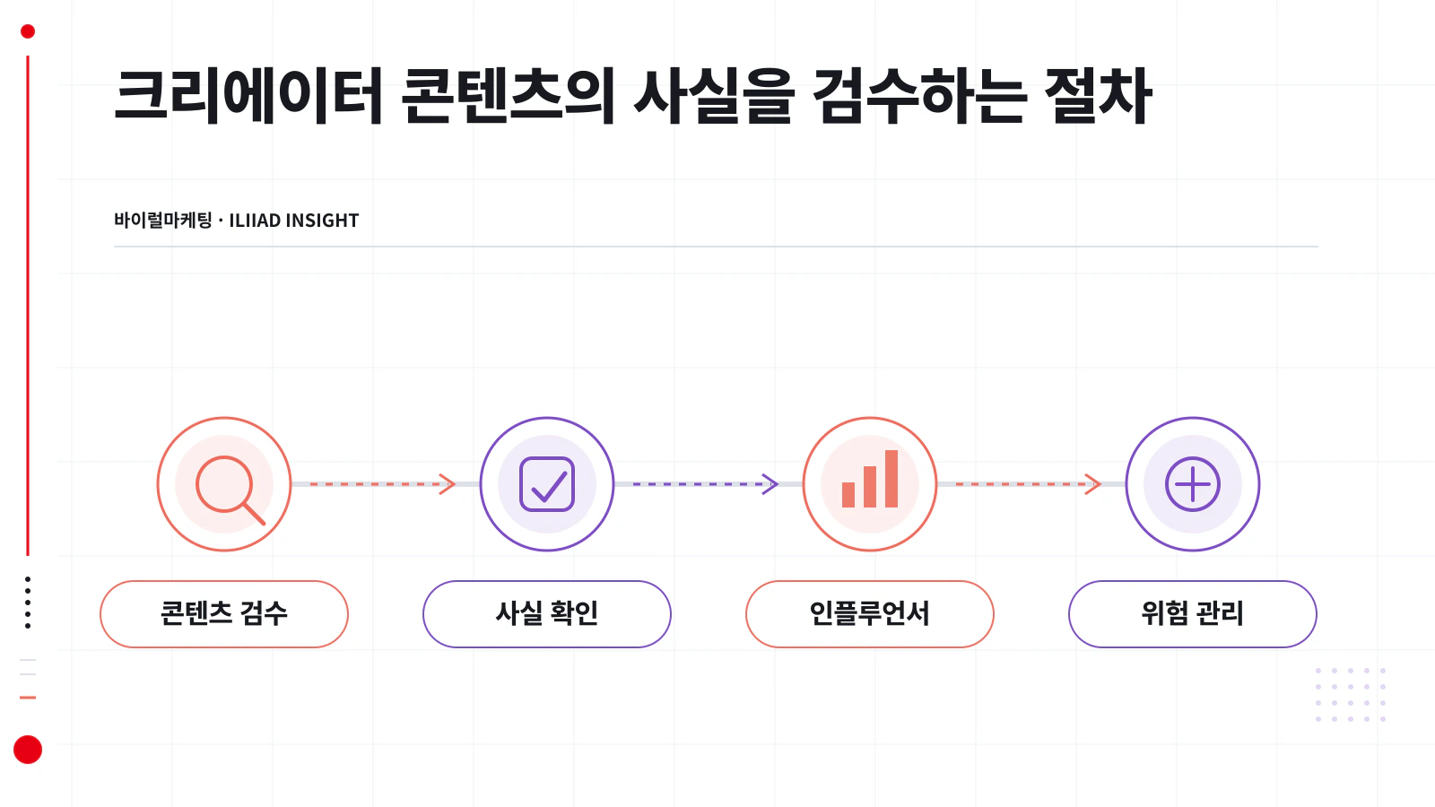 크리에이터 콘텐츠 검수 절차를 발행 전후로 나눈 흐름도