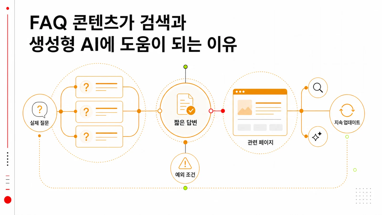 고객 질문을 서비스 정보와 연결하는 FAQ 콘텐츠 구조