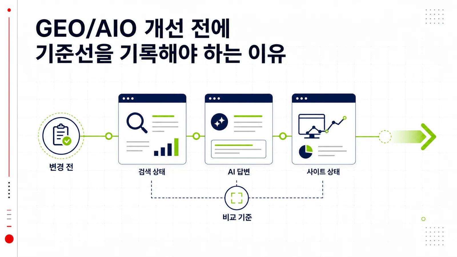 GEO/AIO 콘텐츠 변경 전후 기준선을 비교하는 기록표