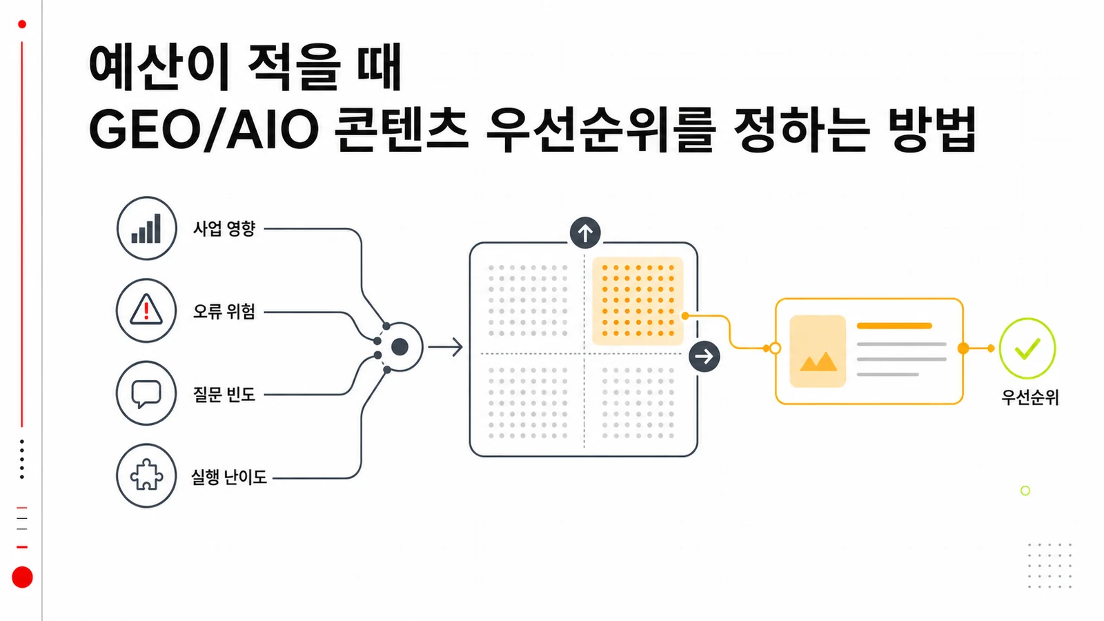 사업 영향과 정보 위험으로 나눈 GEO/AIO 콘텐츠 우선순위 매트릭스