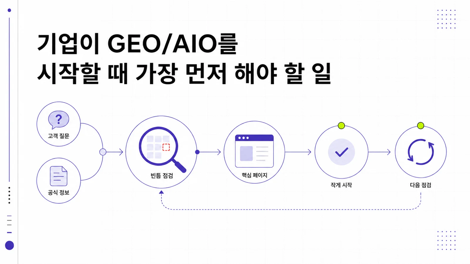 기업이 GEO/AIO를 시작하는 다섯 단계 체크리스트
