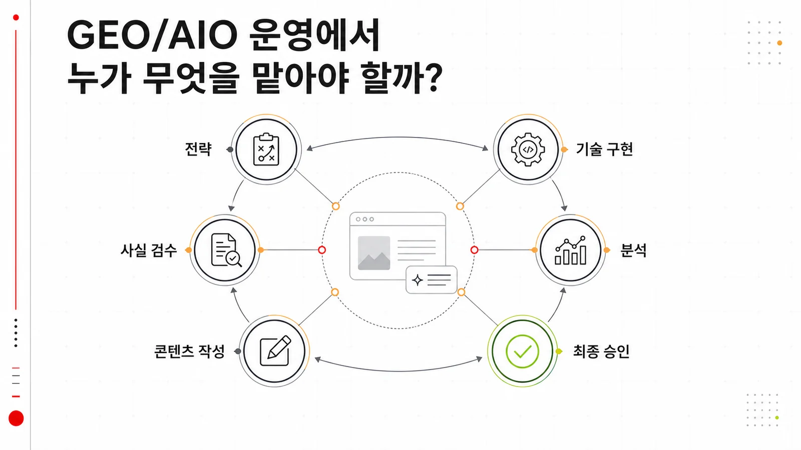 GEO/AIO 운영의 전략 작성 검수 개발 측정 역할 분담표