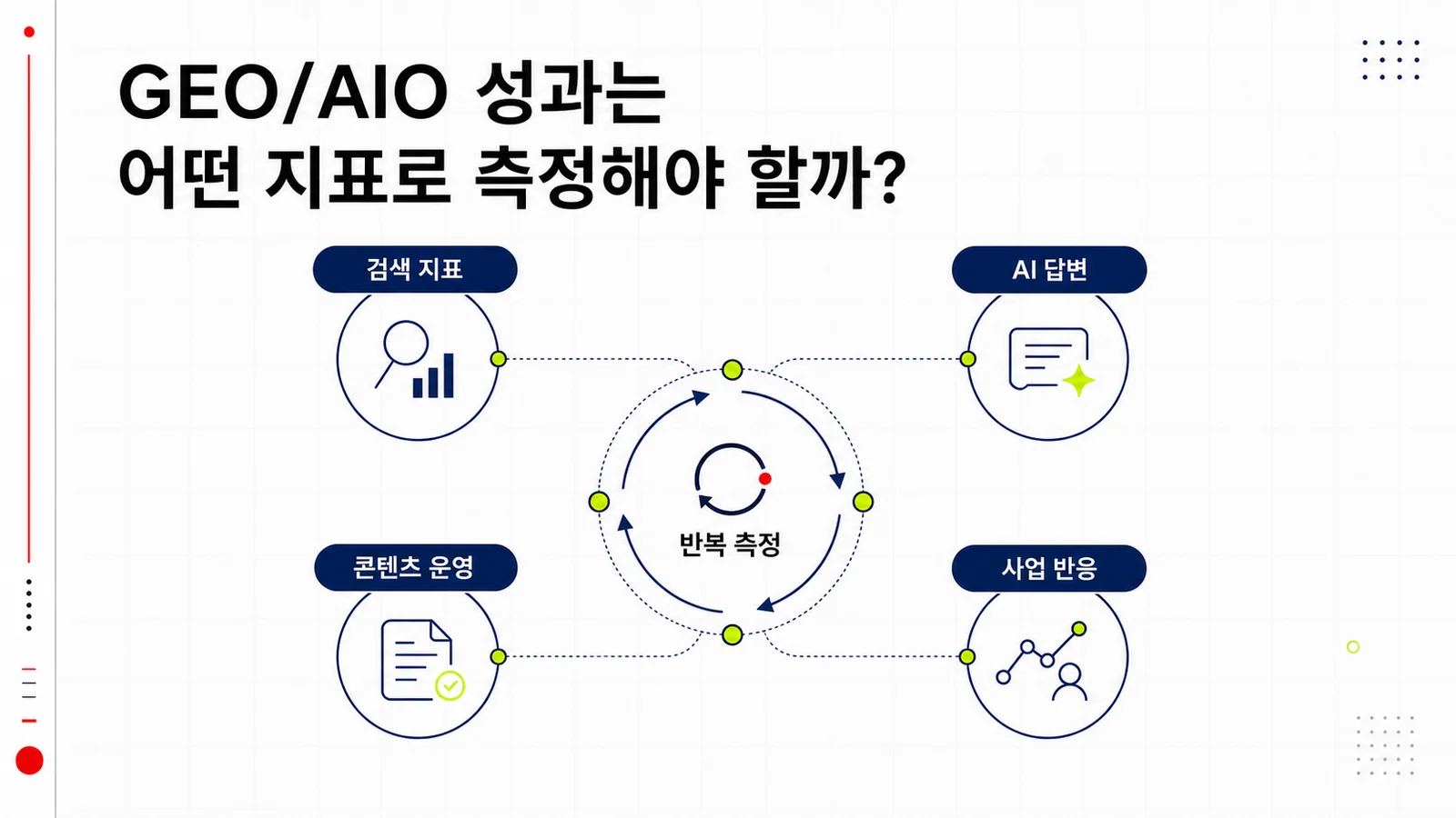 검색, AI 답변, 콘텐츠, 상담 지표로 나눈 GEO/AIO 측정표
