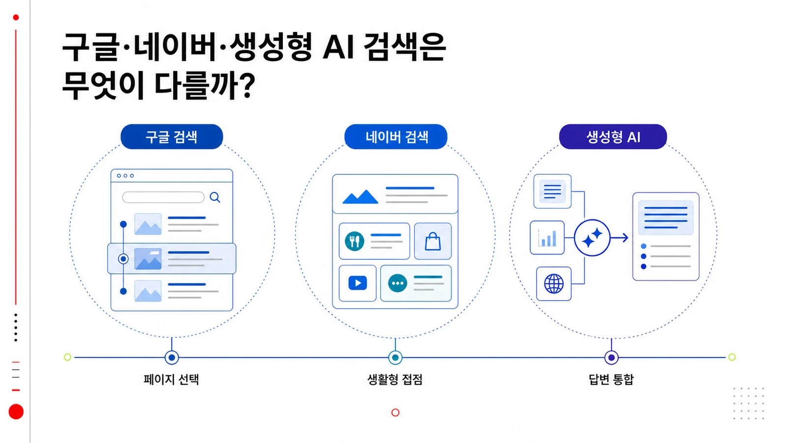 구글 네이버 생성형 AI 검색의 역할 차이를 보여주는 비교표