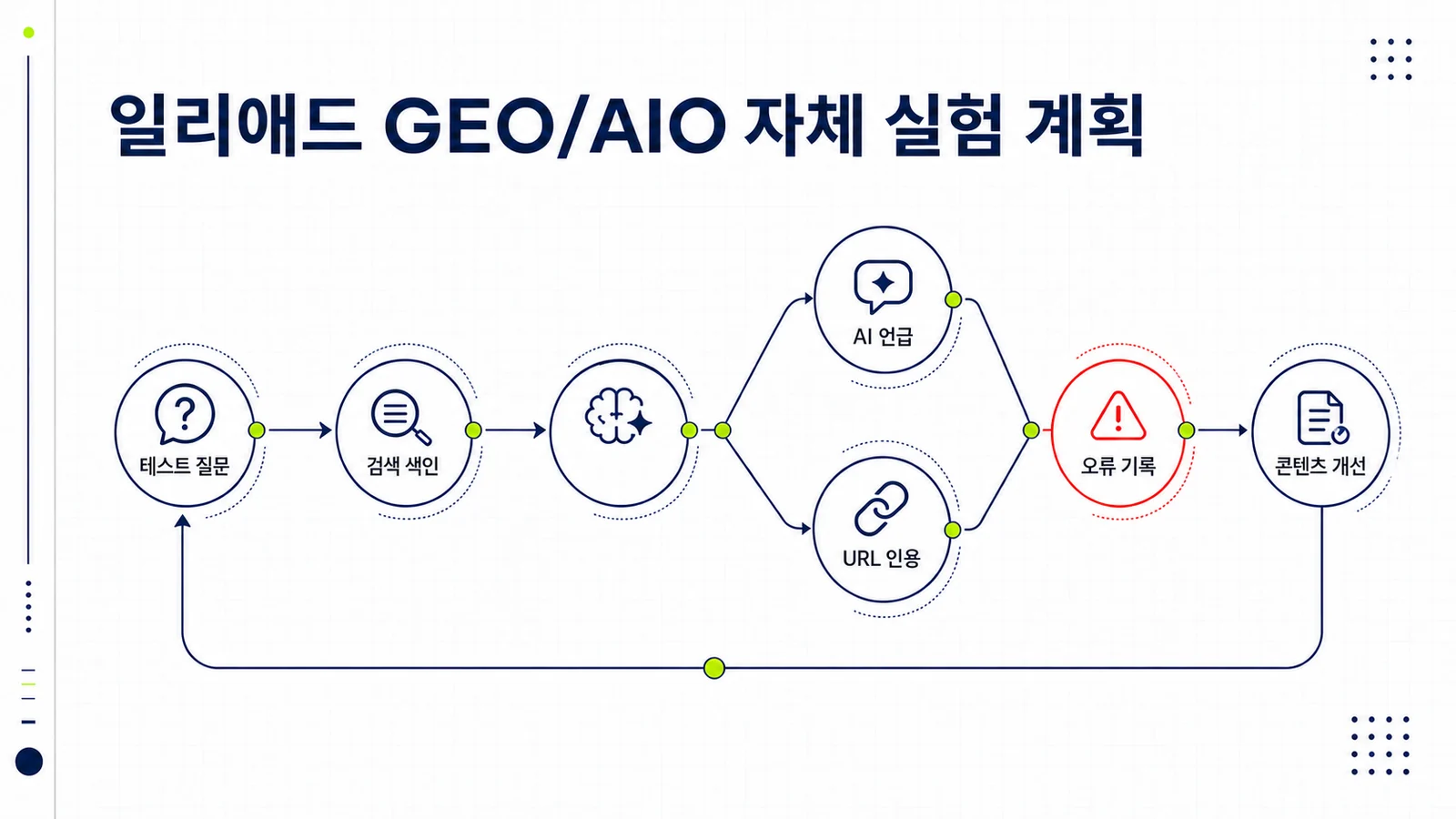 일리애드 GEO/AIO 자체 실험의 질문과 결과 기록 흐름