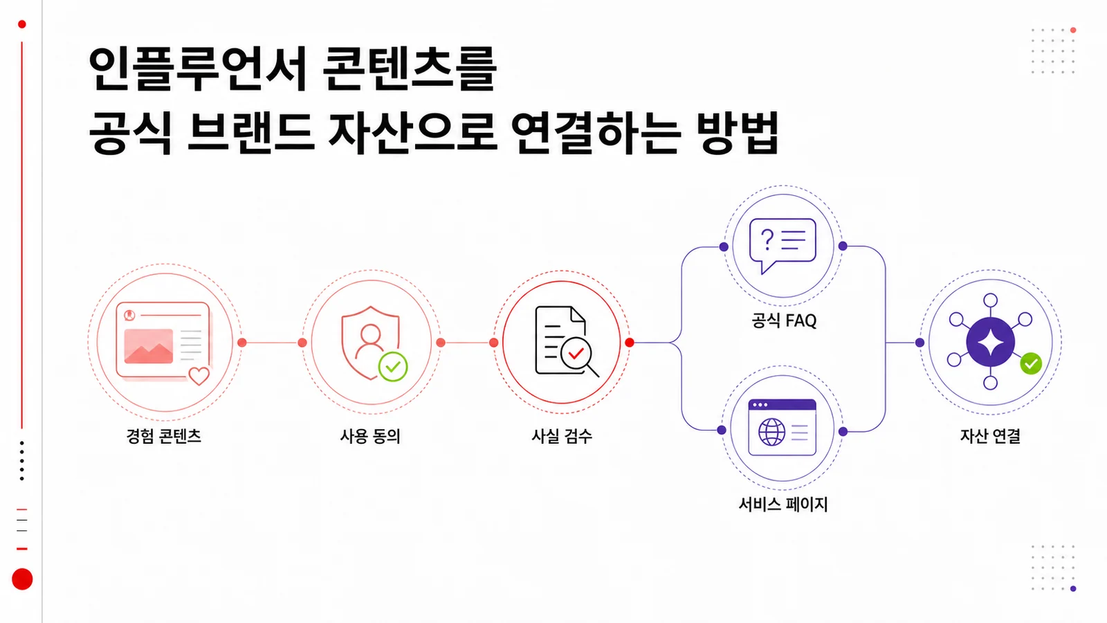 인플루언서 콘텐츠를 공식 홈페이지와 연결하는 권한 검수 흐름