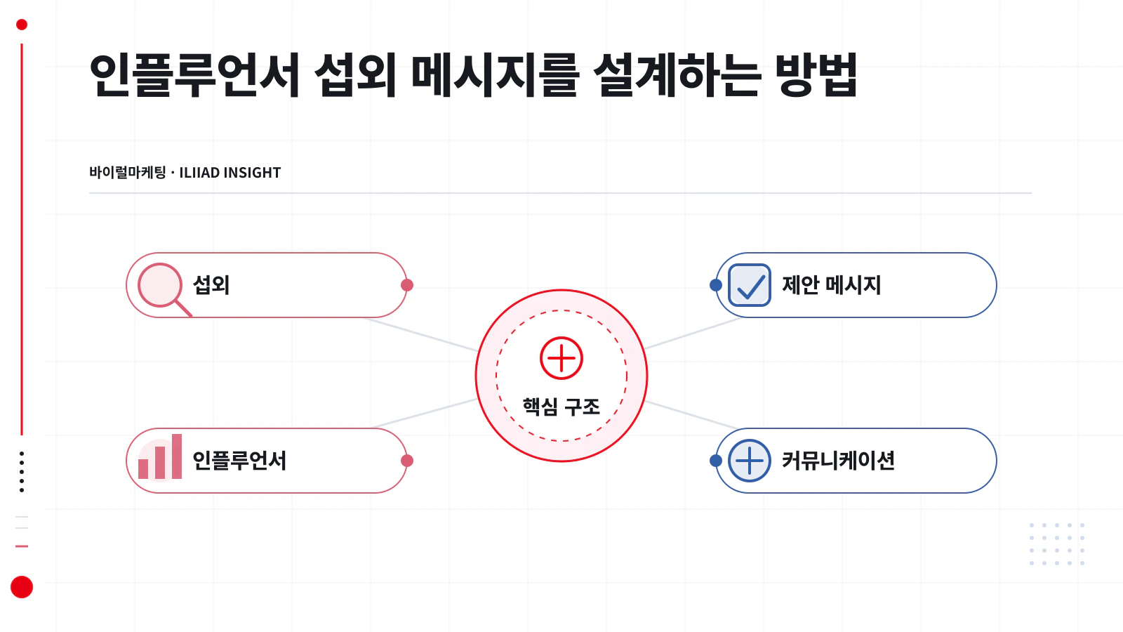 인플루언서 제안 메시지의 다섯 단락 구조