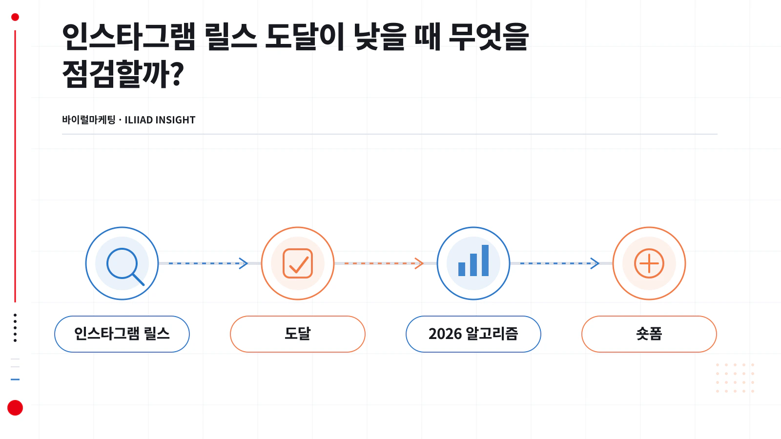 릴스 도달 저하 원인을 단계별로 좁히는 점검 흐름도