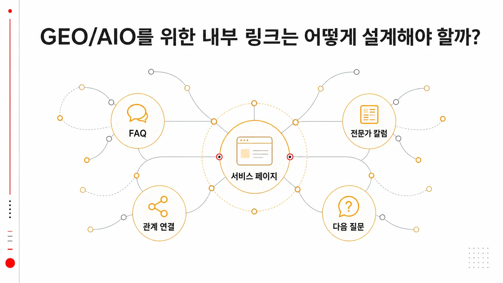 서비스 페이지 FAQ 전문가 칼럼을 연결한 내부 링크 맵
