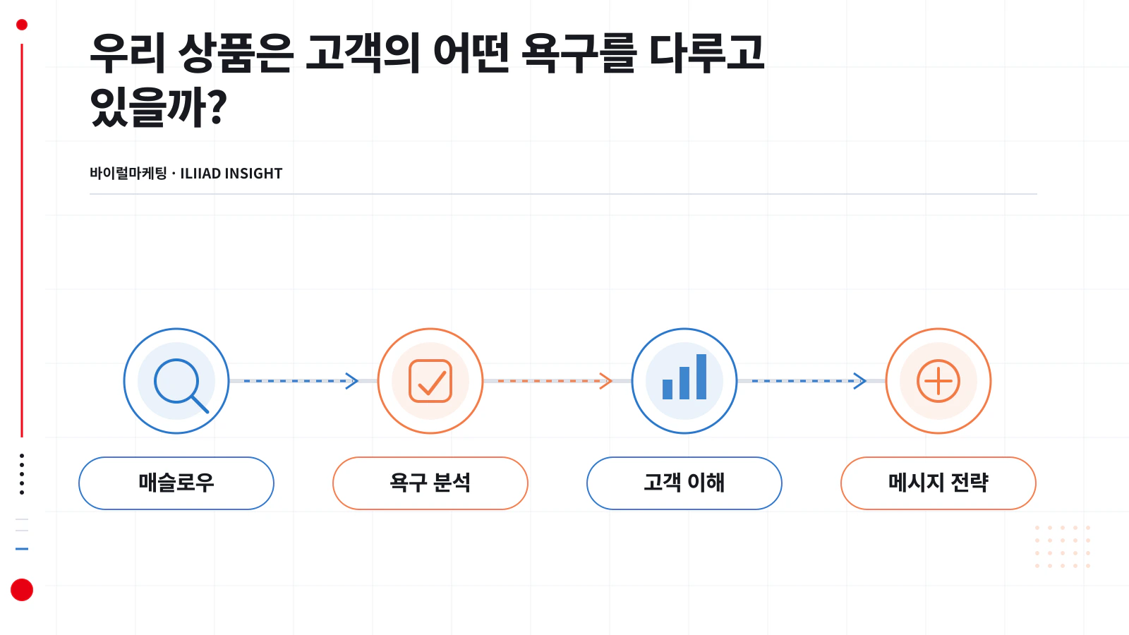 매슬로우 욕구 5단계와 각 단계의 마케팅 메시지 방향