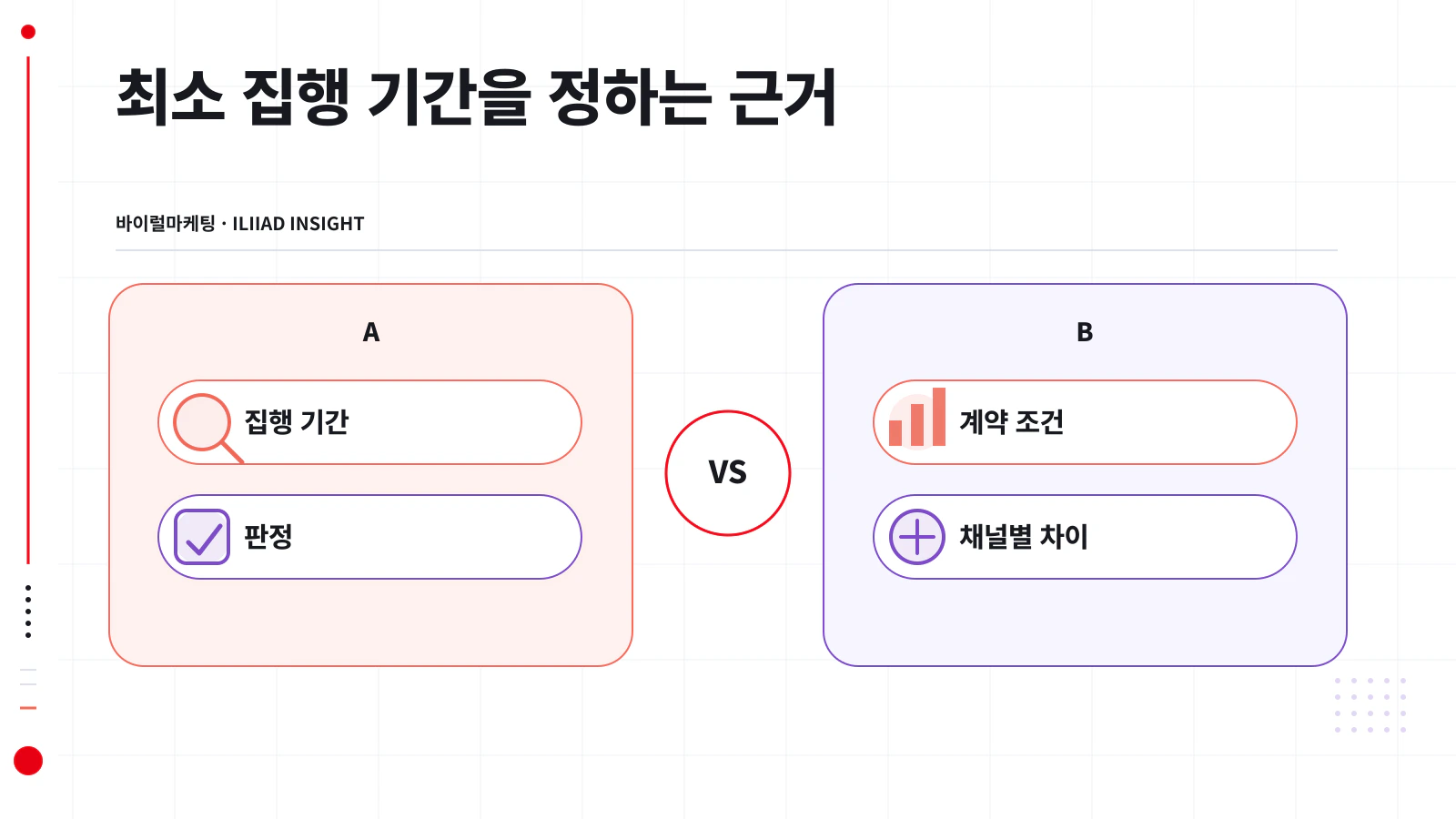 채널별 결과 확인 시점과 최소 집행 기간 비교