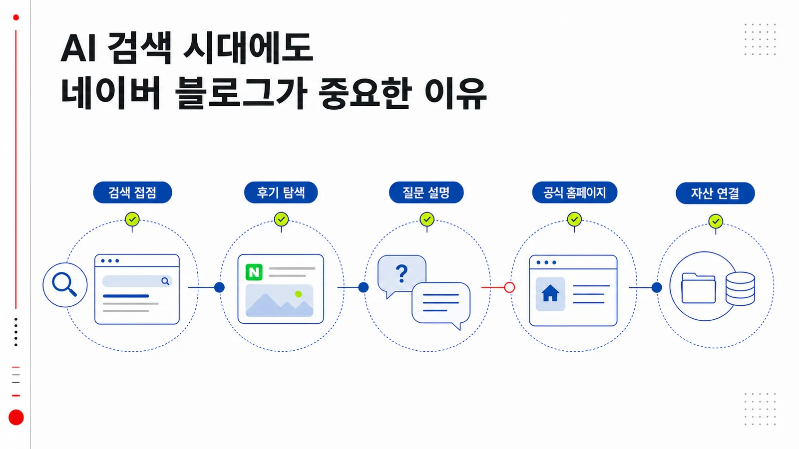 네이버 블로그와 공식 홈페이지의 역할을 연결하는 콘텐츠 구조