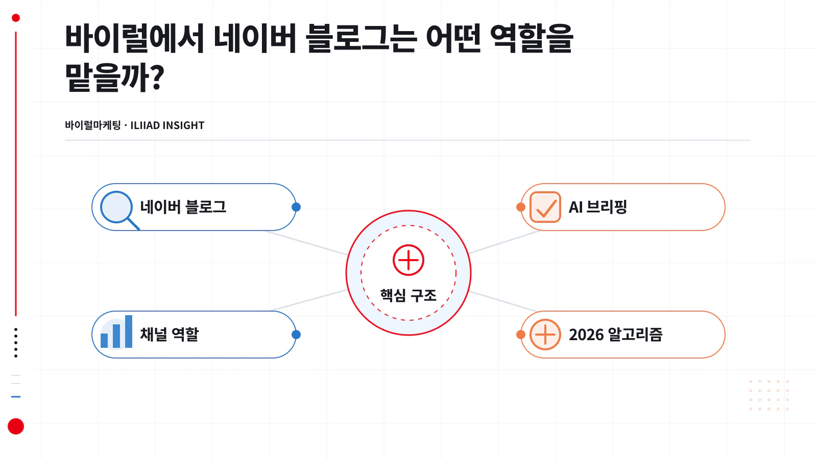 네이버 블로그와 공식 사이트의 역할 분담을 나타낸 구조도