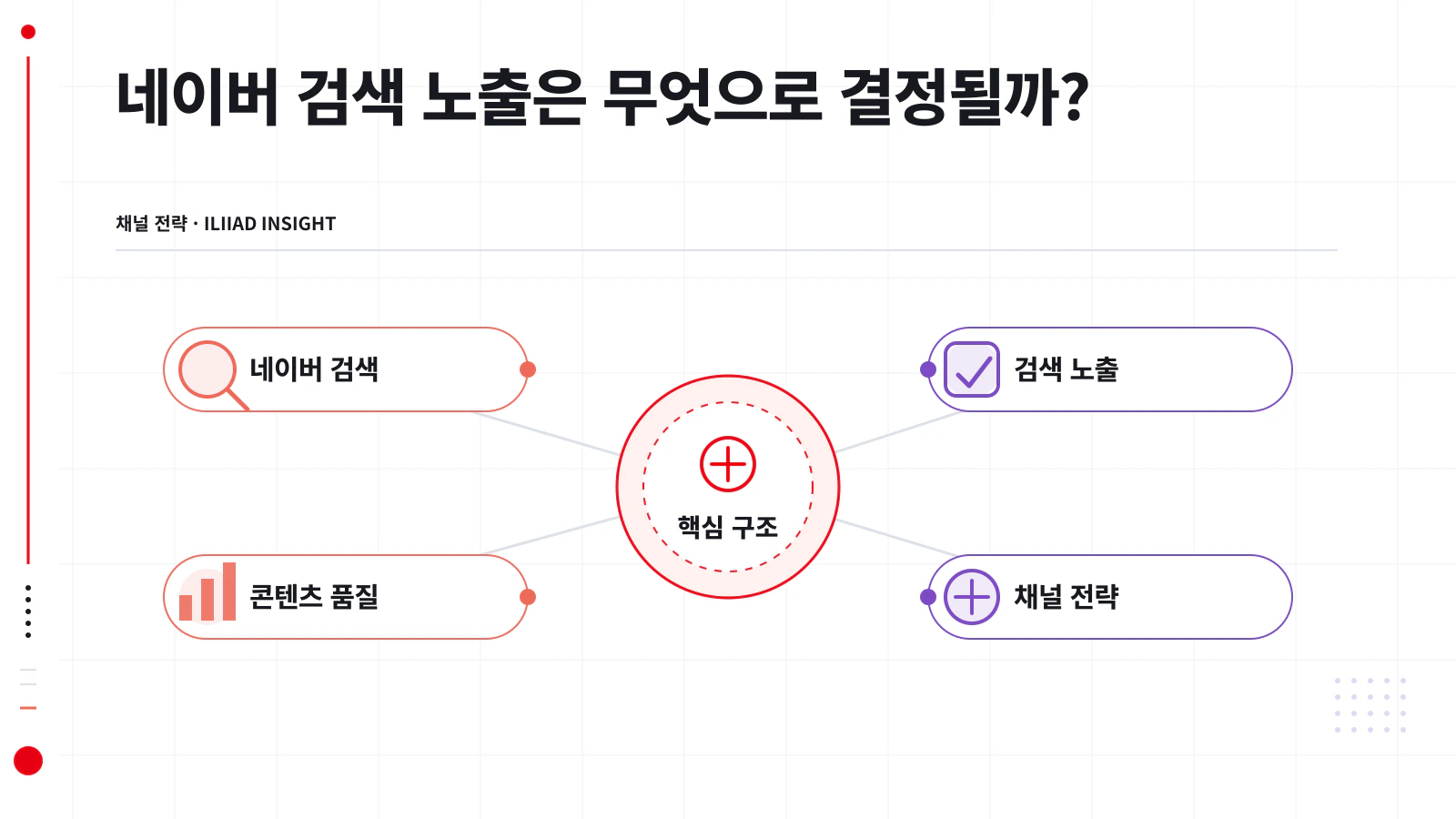 네이버 검색 노출을 결정하는 세 가지 축을 나타낸 구조도