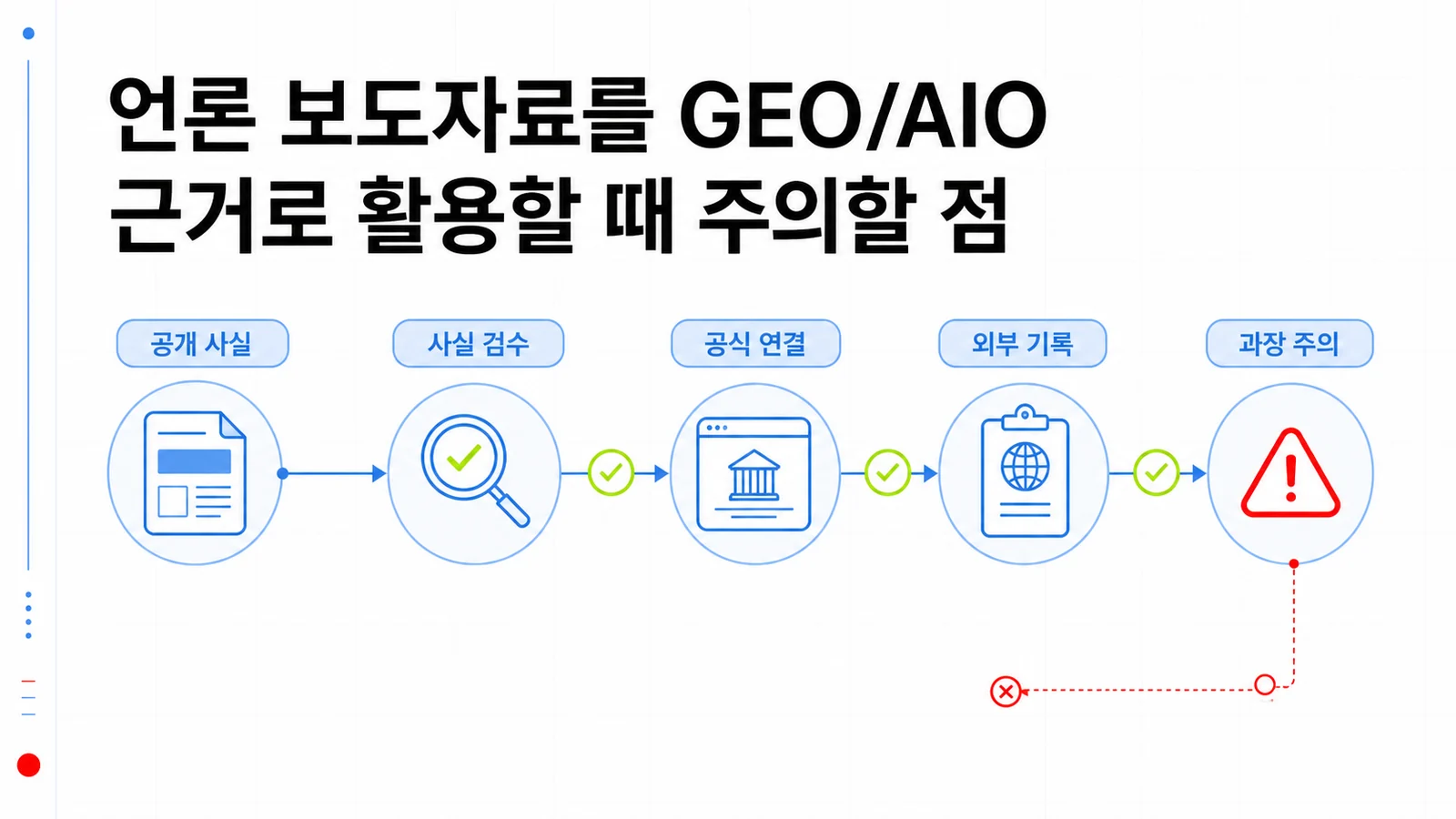 보도자료와 공식 홈페이지의 사실 정보를 연결하는 검수 흐름