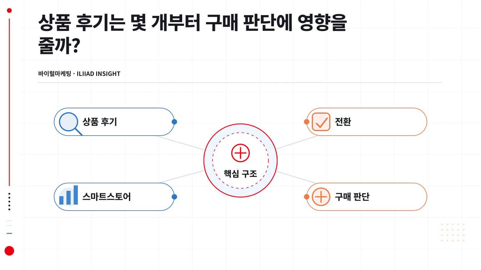 후기 개수와 평점 안정성이 구매 판단에 작용하는 구조