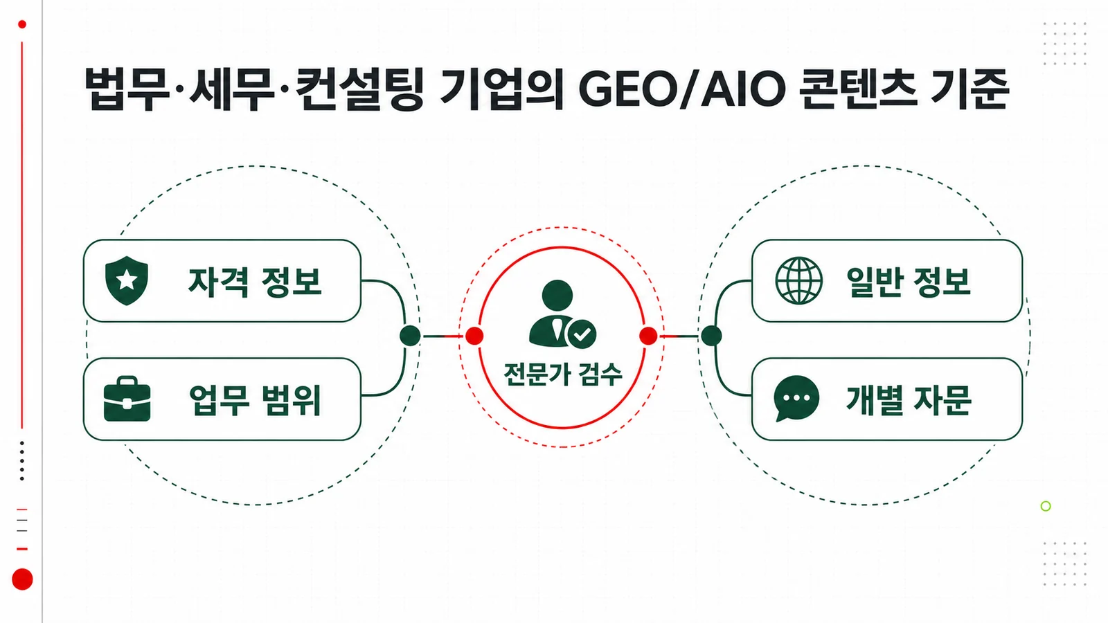 전문 서비스 콘텐츠의 자격 출처 검수 한계를 확인하는 기준표