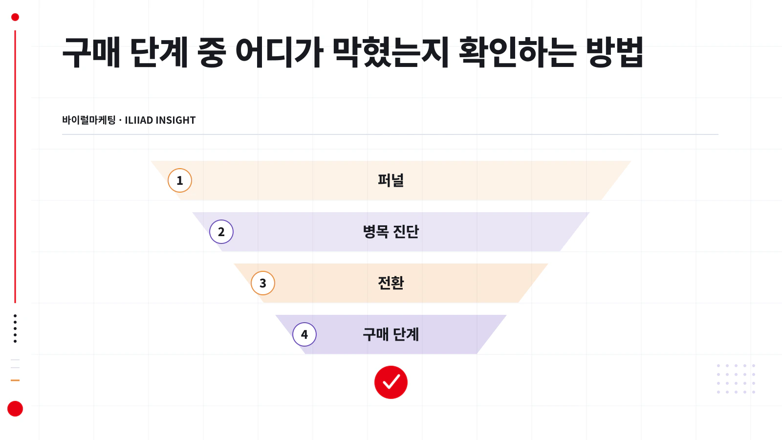 구매 여섯 단계와 각 단계의 병목 신호 정리표