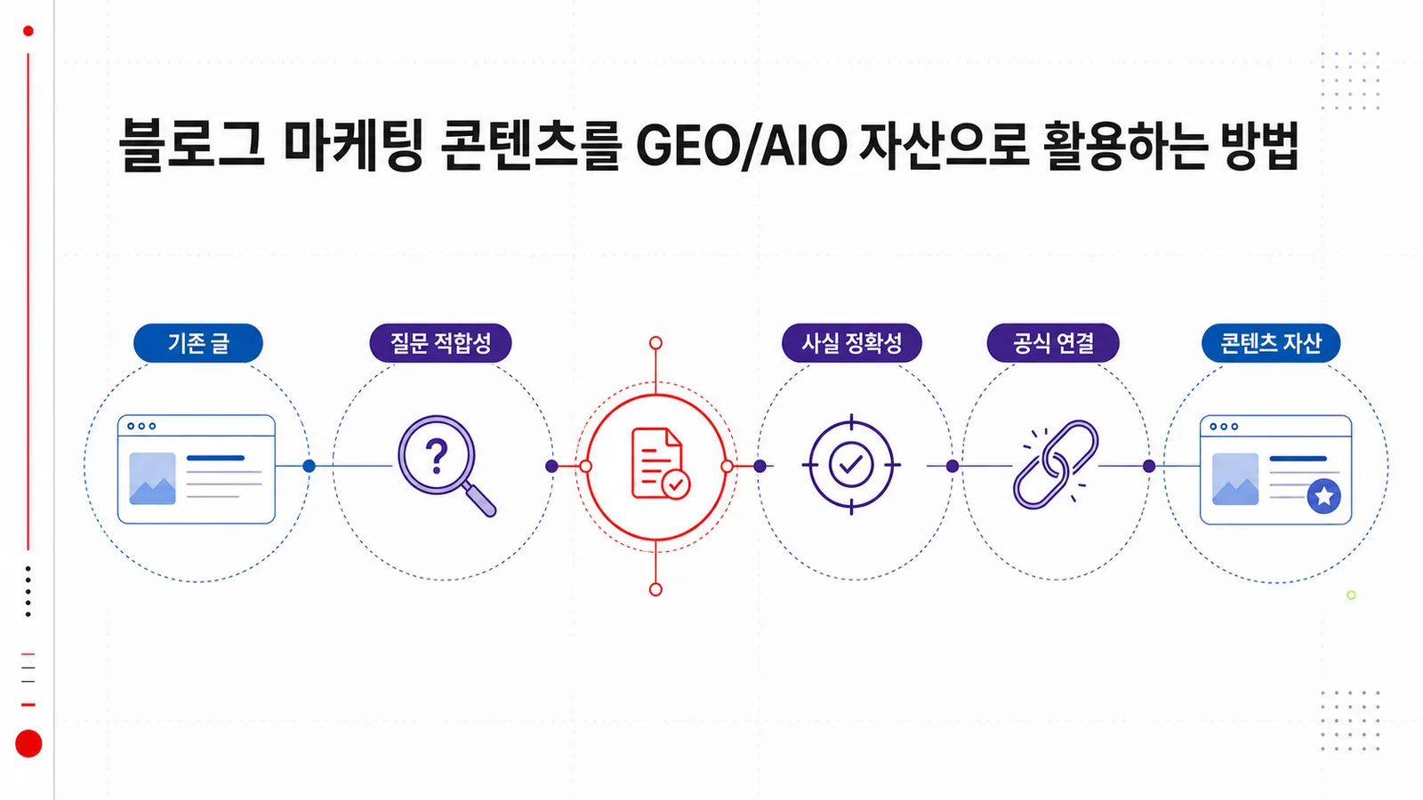 기존 블로그 콘텐츠를 GEO/AIO 자산으로 재구성하는 과정