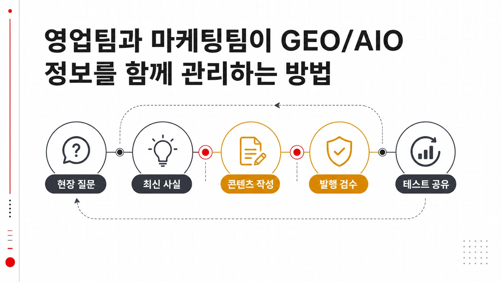 영업 질문과 마케팅 콘텐츠가 순환하는 GEO/AIO 협업 흐름