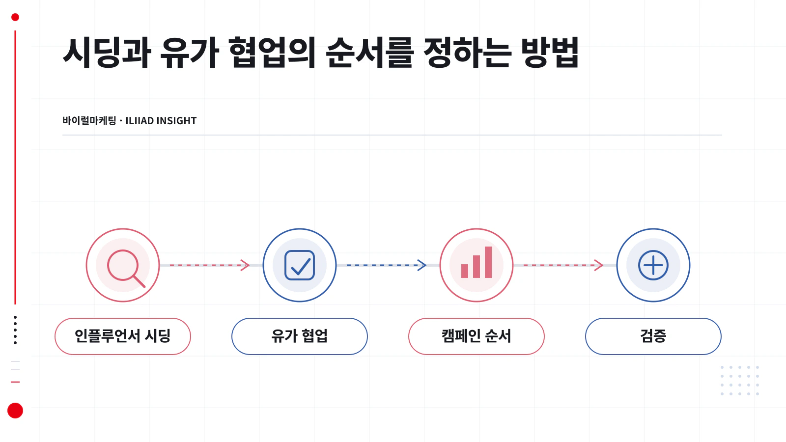 시딩에서 유가 협업으로 넘어가는 단계별 흐름도