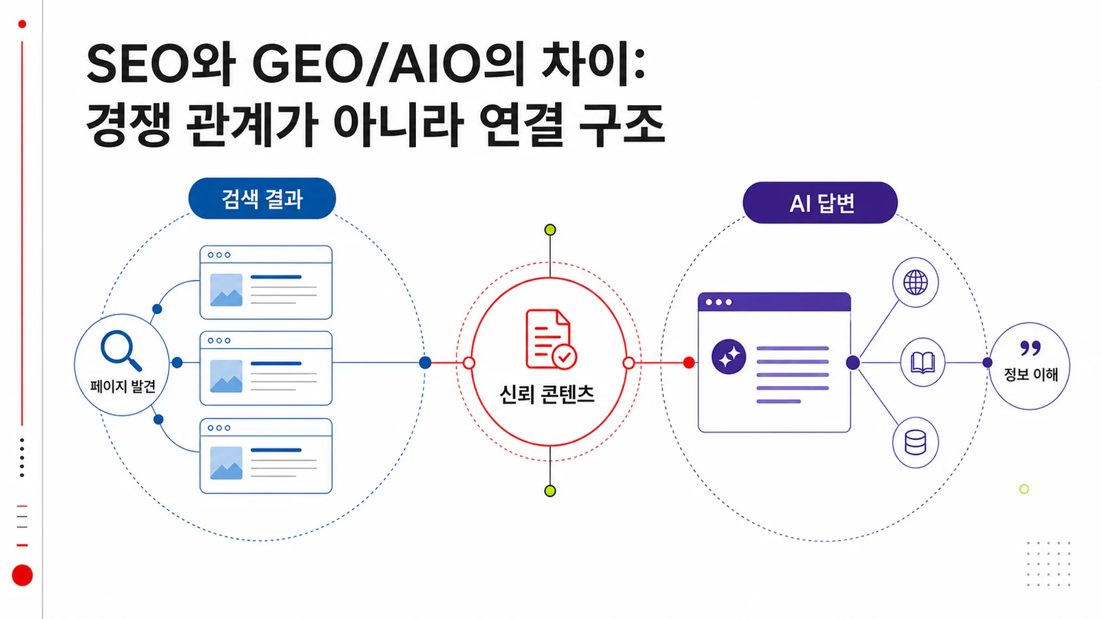 SEO와 GEO/AIO의 역할과 연결 관계를 비교하는 일리애드 칼럼