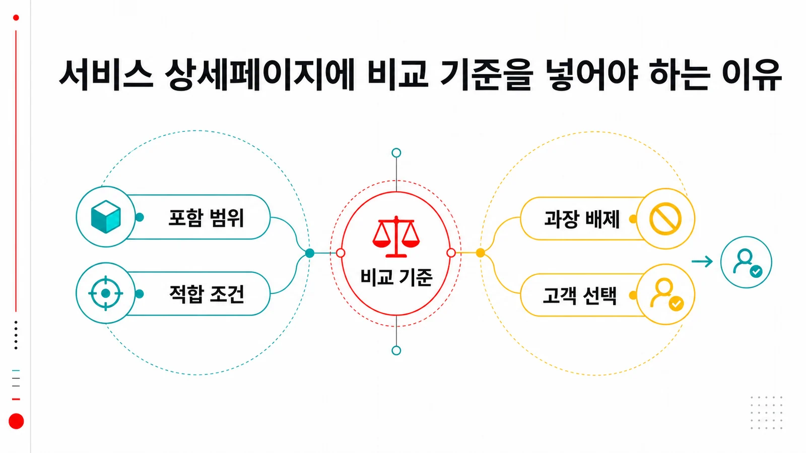 서비스 상세페이지의 비교 기준과 적합 고객 항목 예시