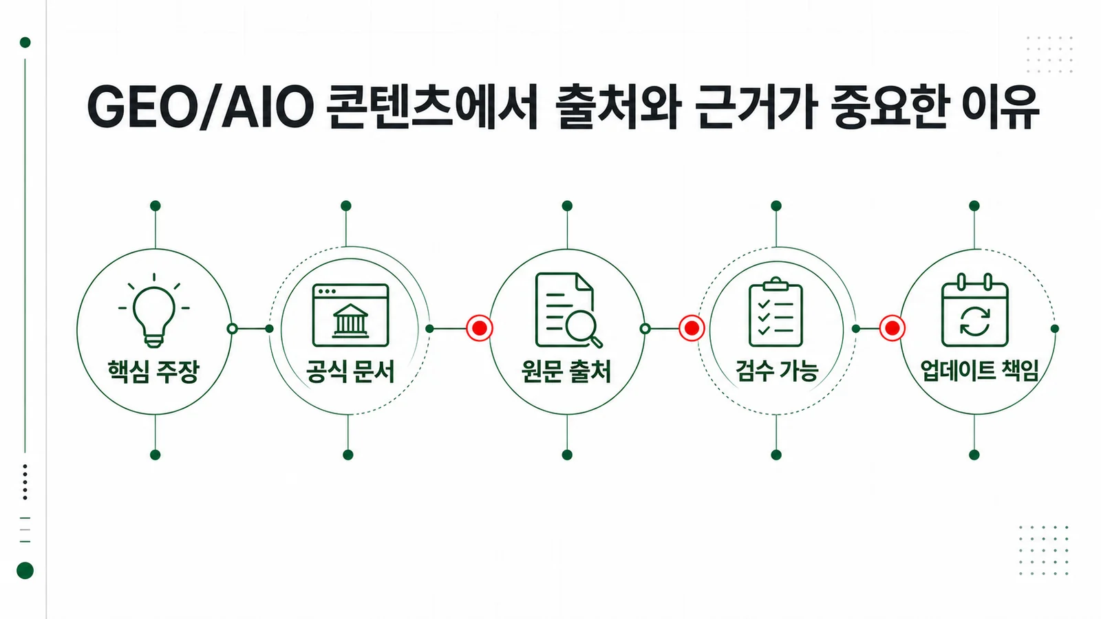 GEO/AIO 콘텐츠의 주장과 출처를 연결하는 검수 구조