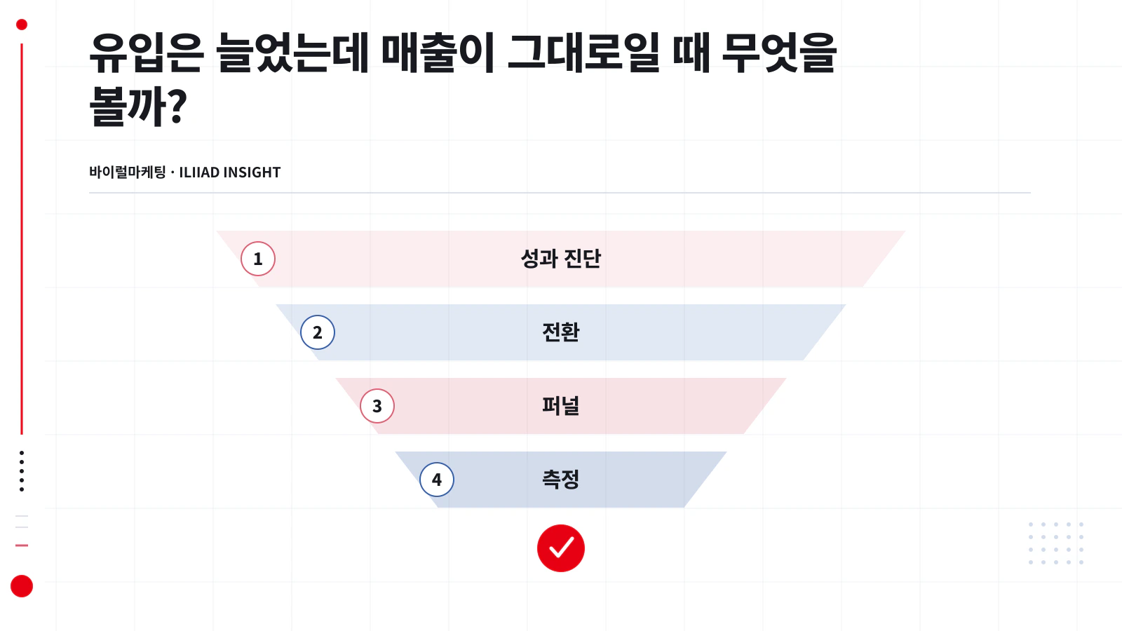 유입에서 매출까지의 단계별 병목 지점을 표시한 진단 흐름도
