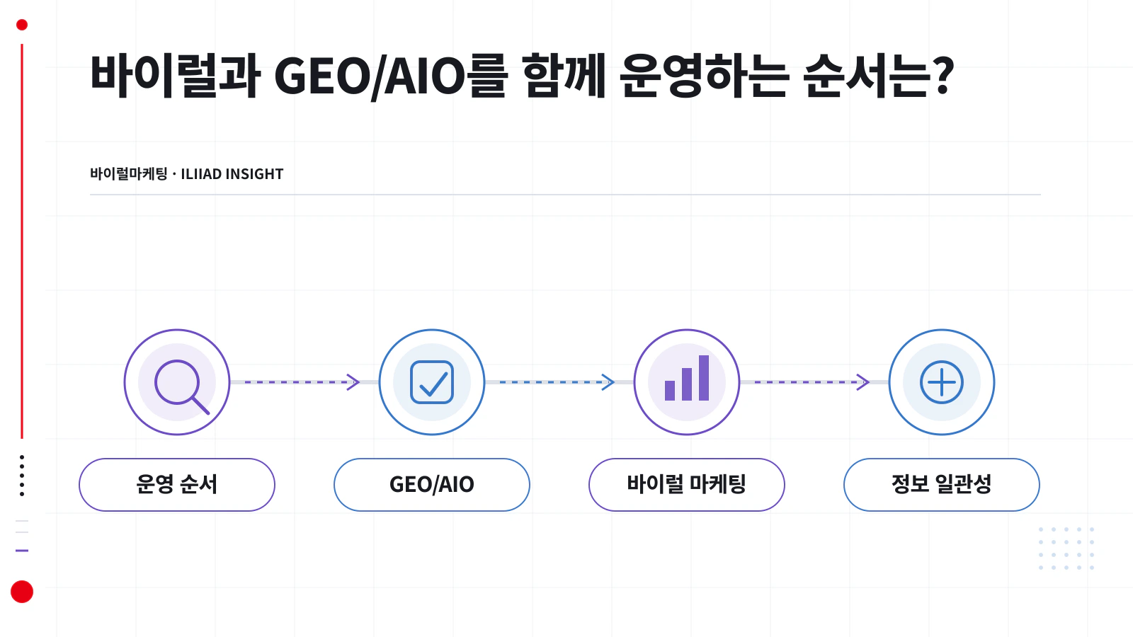 바이럴과 GEO/AIO 작업의 다섯 단계 운영 순서를 나타낸 흐름도