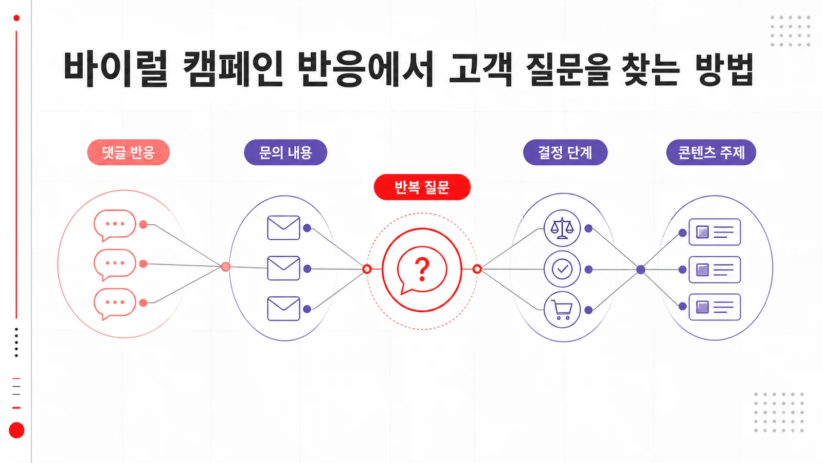 바이럴 댓글과 문의를 고객 질문 콘텐츠로 전환하는 흐름
