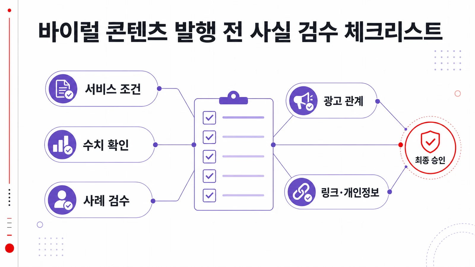 바이럴 콘텐츠 발행 전 사실과 권한을 확인하는 체크리스트