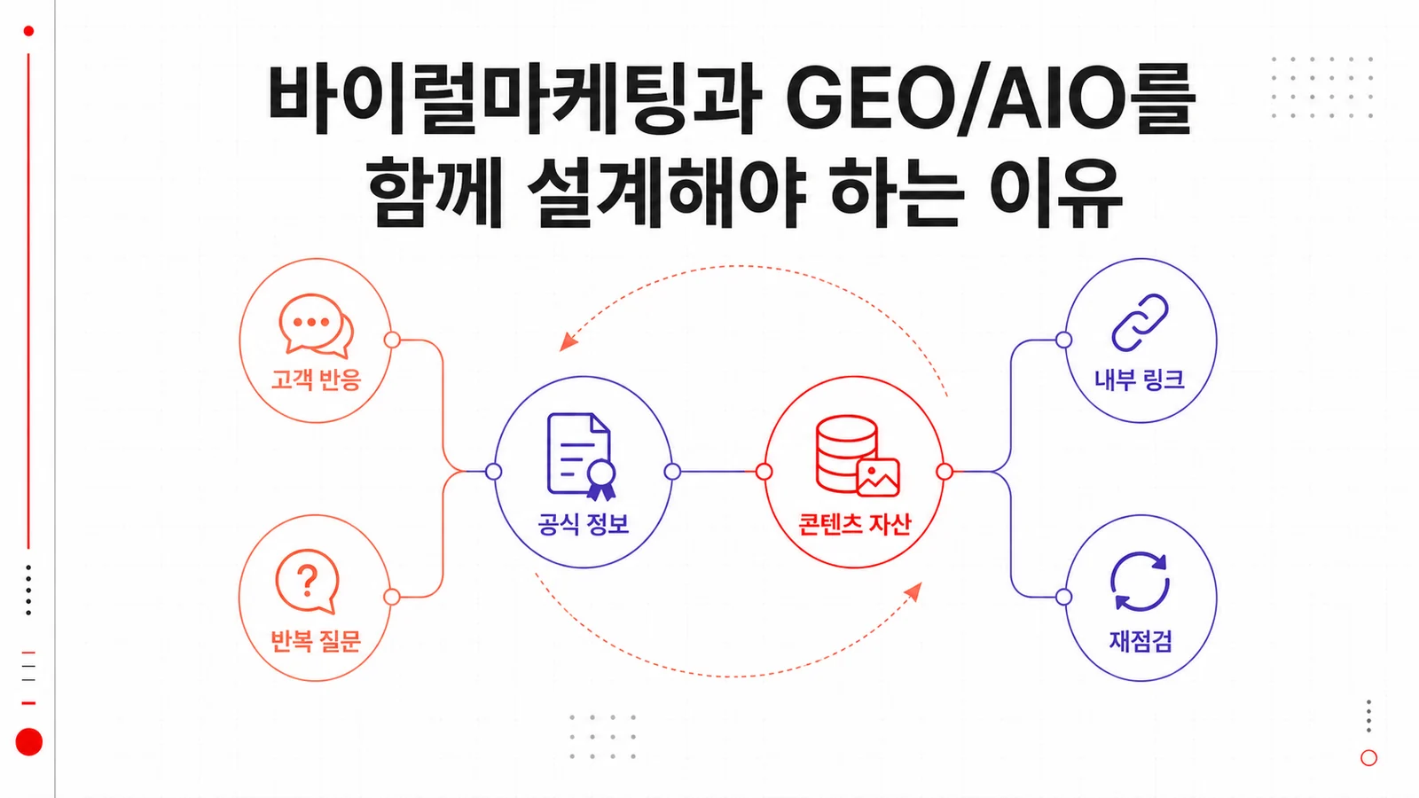 바이럴마케팅과 GEO/AIO 콘텐츠 자산의 순환 구조를 설명하는 칼럼
