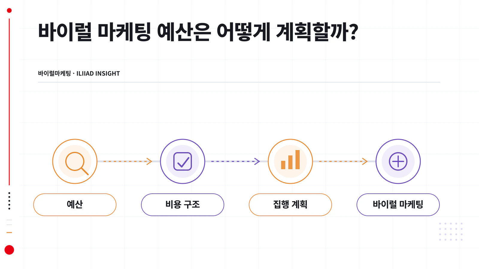 바이럴 마케팅 예산의 구성 항목과 배분 순서를 나타낸 구조도
