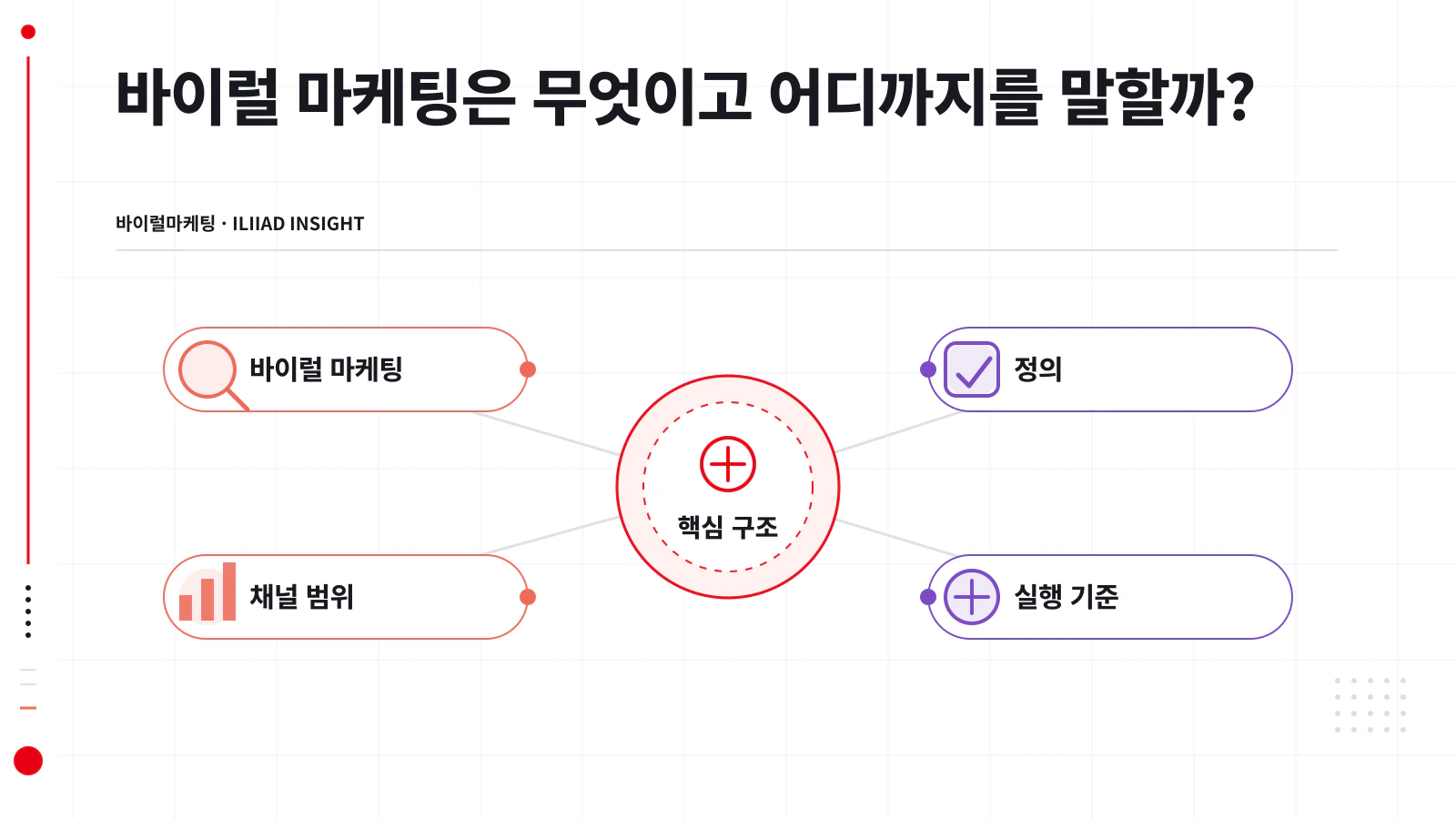 바이럴 마케팅의 범위와 인접 채널의 관계를 나타낸 구분도